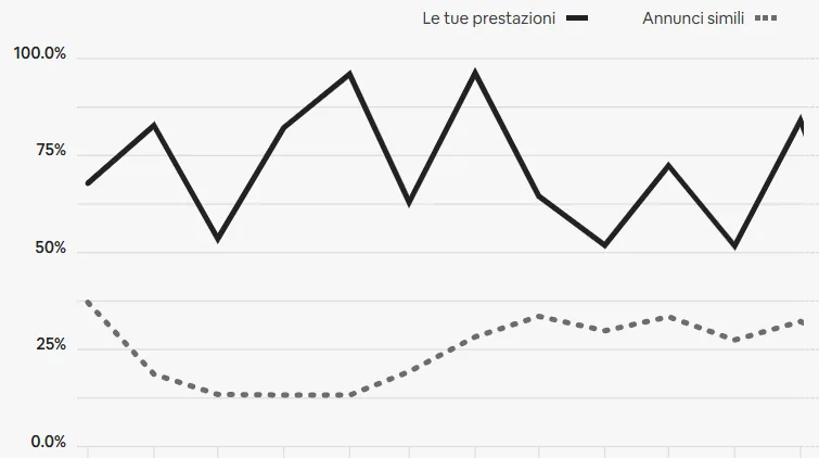 Grafico della dashboard Airbnb: tasso di occupazione mensile della mia villa, sempre tra il 50 e il 95%, contro il 13-38% degli annunci simili in zona